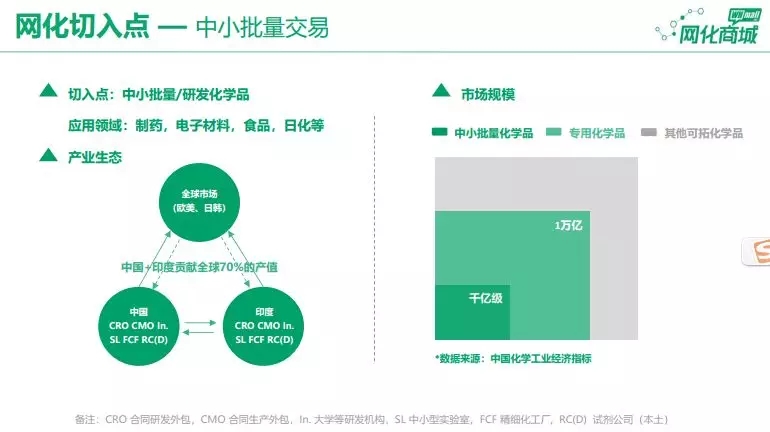 网化商城切入点