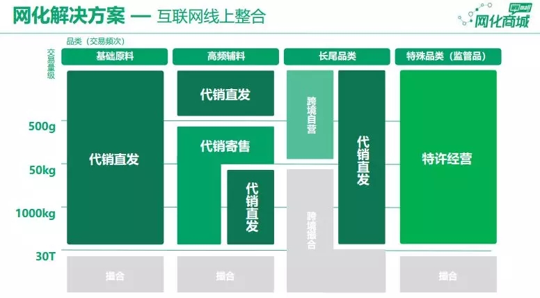 网化商城互联网线上解决方案