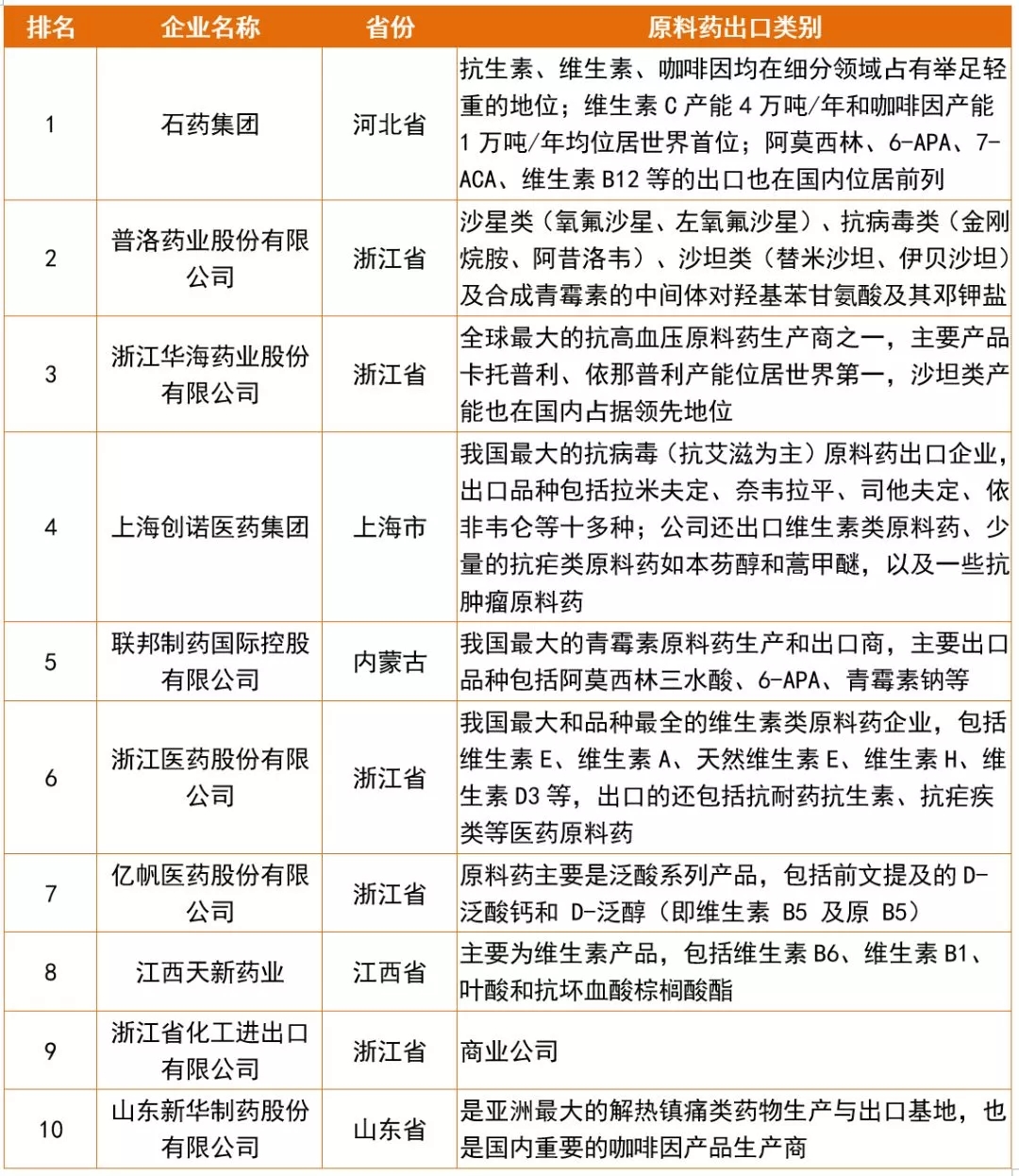 2017年药素网发布的《原料药品种及市场分析报告》显示，原料药及相关中间体的生产商主要集中在传统上化学工业发达的地区，以浙江、山东及河北为代表。在2017年原料药出口企业TOP50榜单中，优势企业的地域聚集性依然明显，例如浙江的华海、普洛，河北的石药集团，山东的新华制药、新发药业等，都位居不错位次。而从全球范围看，我国原料药企业亦有不俗表现。据美国Transparent医药网站报道，2016年全球原料药市场排名前十位的制药公司，我国药企占了6席。其中，浙江省药企占了世界十大原料药生产商的4席。