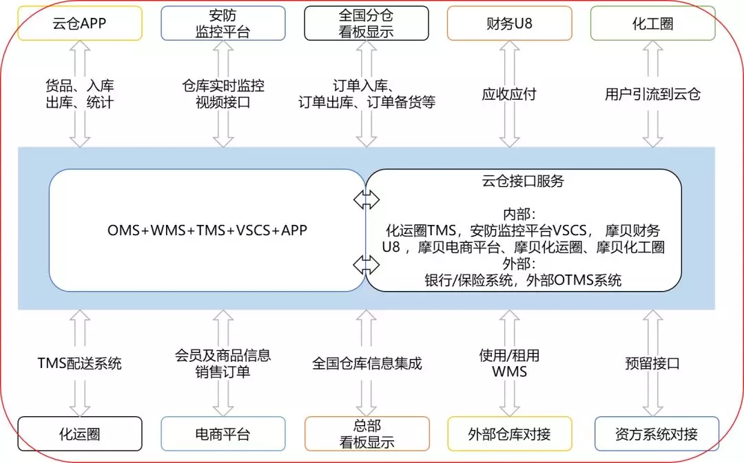 摩贝云仓管理平台为全国从事化工生产、销售、贸易和物流企业提供一站式的仓储、配送和金融配套服务。同时通过云仓系统不断技术更新迭代，优化流程配置，致力于为全国化工仓储物流企业提供管理和技术支持。