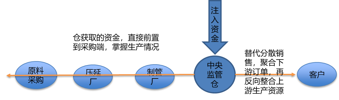 后来从供应链金融切入，做分析的时候，发现要做一个中央仓库，通过建中央仓库以后把这几家工厂产成品放在库里面，所以这个资金方可以接受也容易拿到资金。拿到这个资金之后，这个资金只能用来做上游采购，集中买原料可以实现一个很好的目的，解决了集中采购的问题。，采购完以后，原料运输、原料进厂、订单管理、产能分配都可以做了。