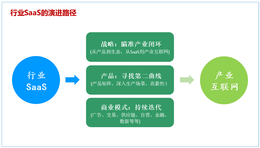 行业SaaS在产业互联网中的演进路径：是从“SaaS”到“产业互联网”，从“单一产品”到“产品矩阵”，从“纯SaaS到多盈利模式”。