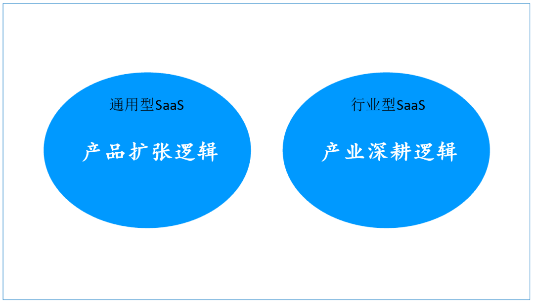通用型SaaS是产品逻辑，横向做产品扩张，把一个标准SaaS产品，卖到各行各业。行业型 SaaS（Vertical SaaS)，指适用于特定行业，提供更加有针对性、更贴近业务场景的软件SaaS服务。